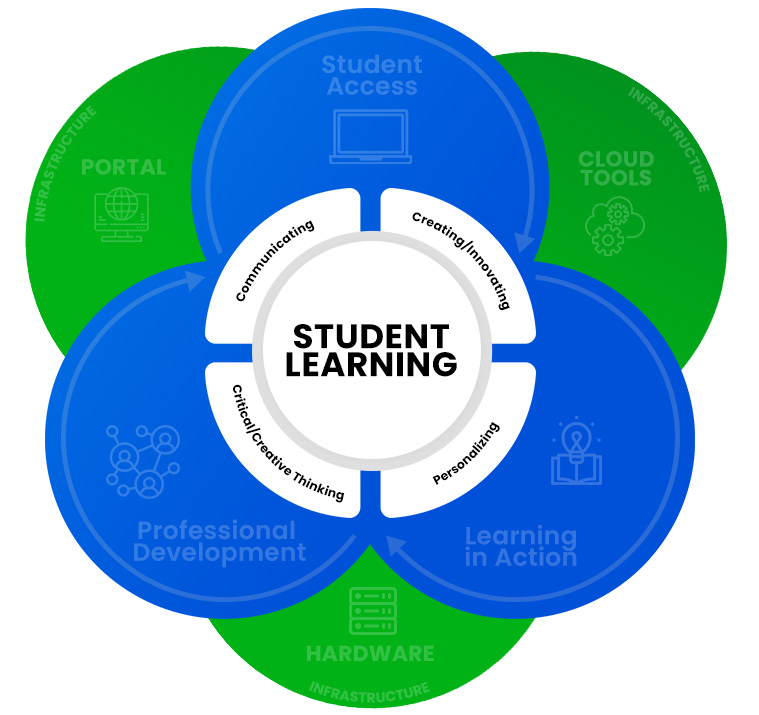 edtechframework_student_learning