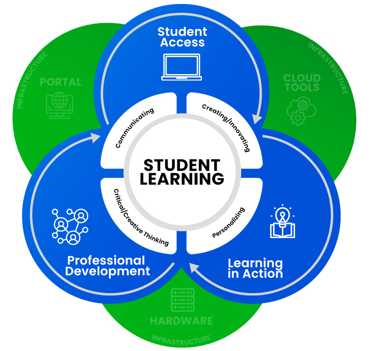 We will be working with teachers in collaborative environments to support the use of technology in curricular activities that embrace the core competencies and provide students with opportunities to develop their creative, critical and design thinking.